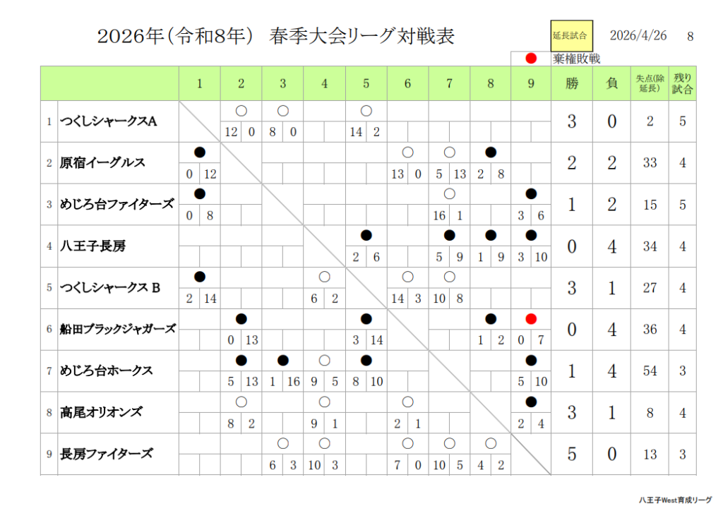 WESTリーグ 試合結果